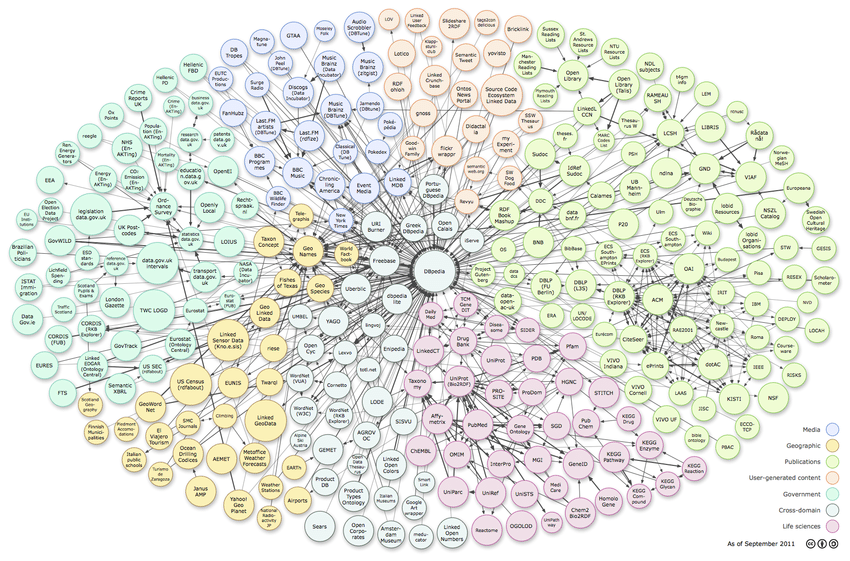 linking sites, pages to connect and help crawlers understand