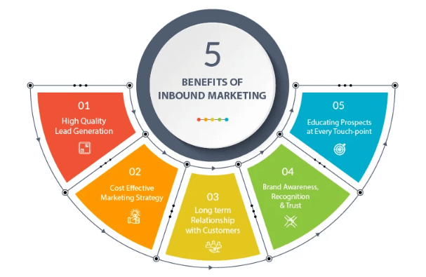 benefits of inbound marketing